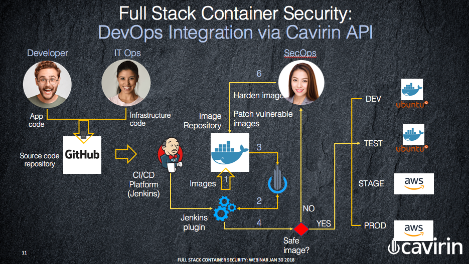 Cavirin secures the container stack