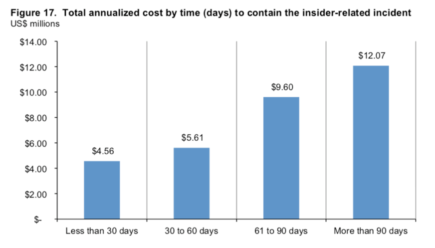 cost for insider data breaches