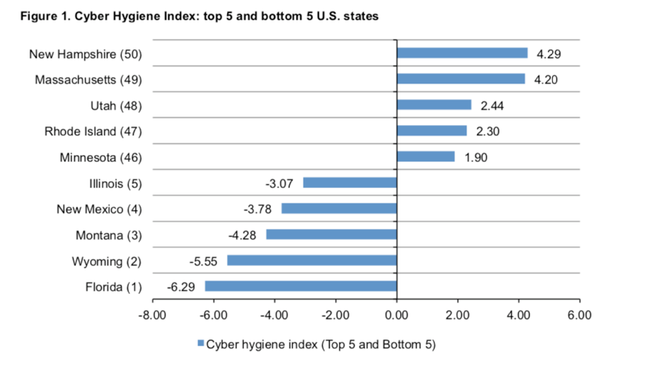 most secure states, least secure states