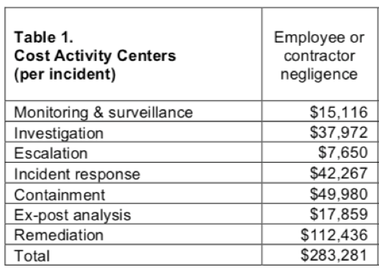 cost for security breaches