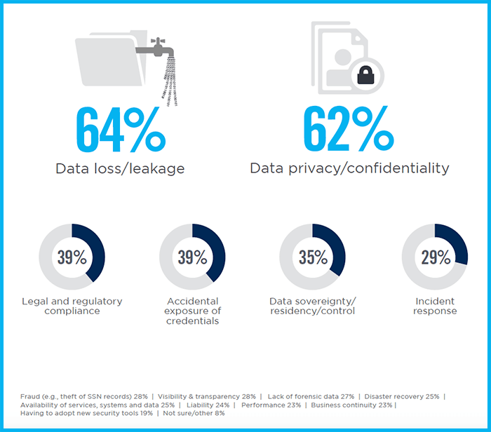top cloud security concerns