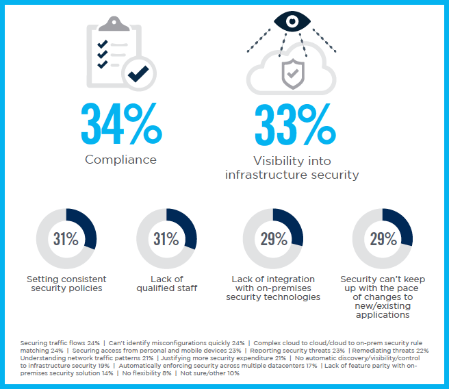 compliance is an operational cloud security concern