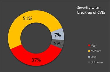 vulnerability management