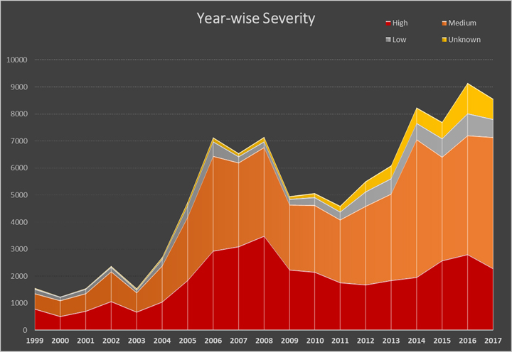 vulnerability remediation