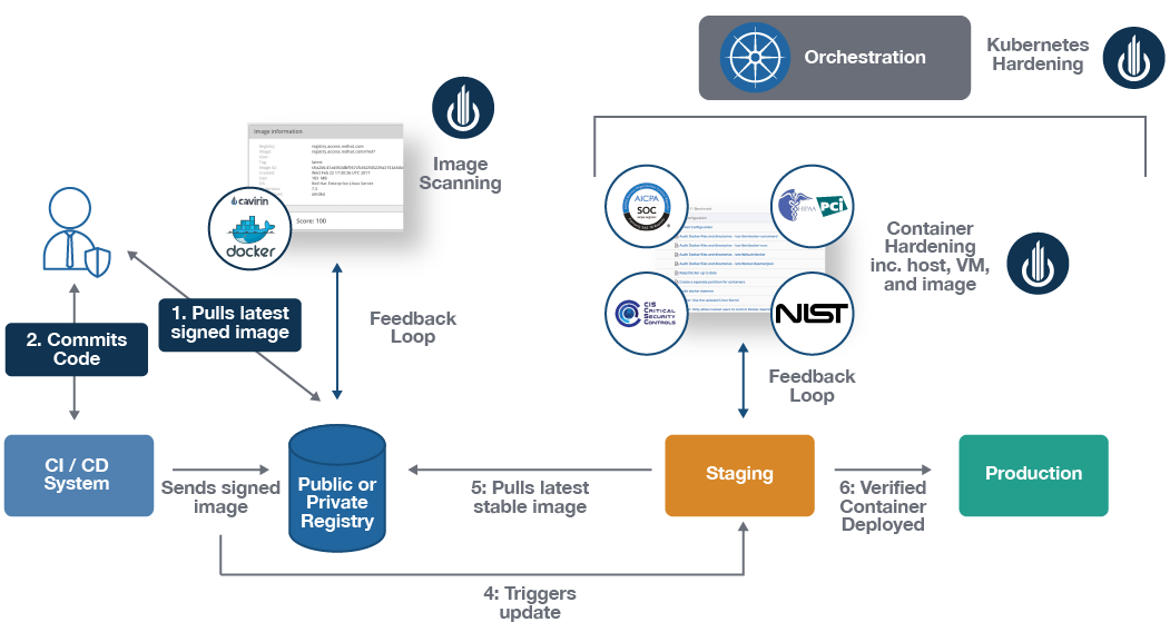Container Lifecycle - Docker Image Scanning & Kubernetes Hardening