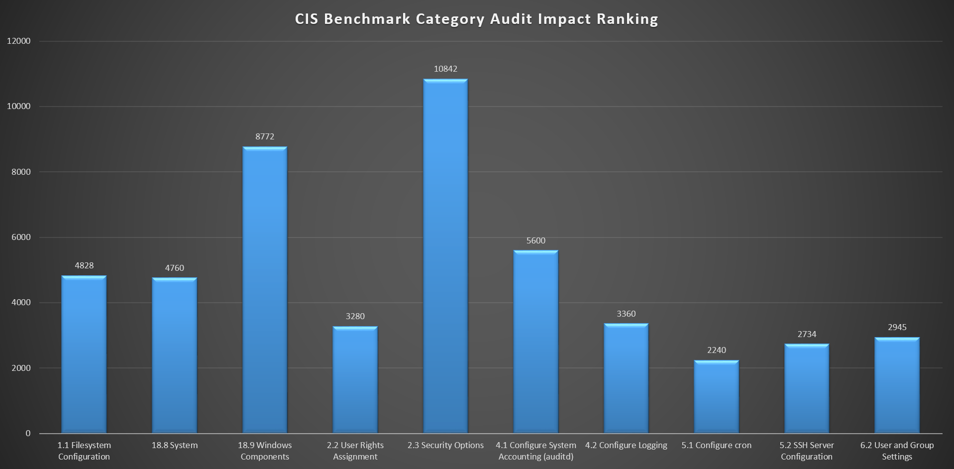 Top Ten sum of audit impact score based on CIS Amazon Linux as associated to all NIST 800-53 controls