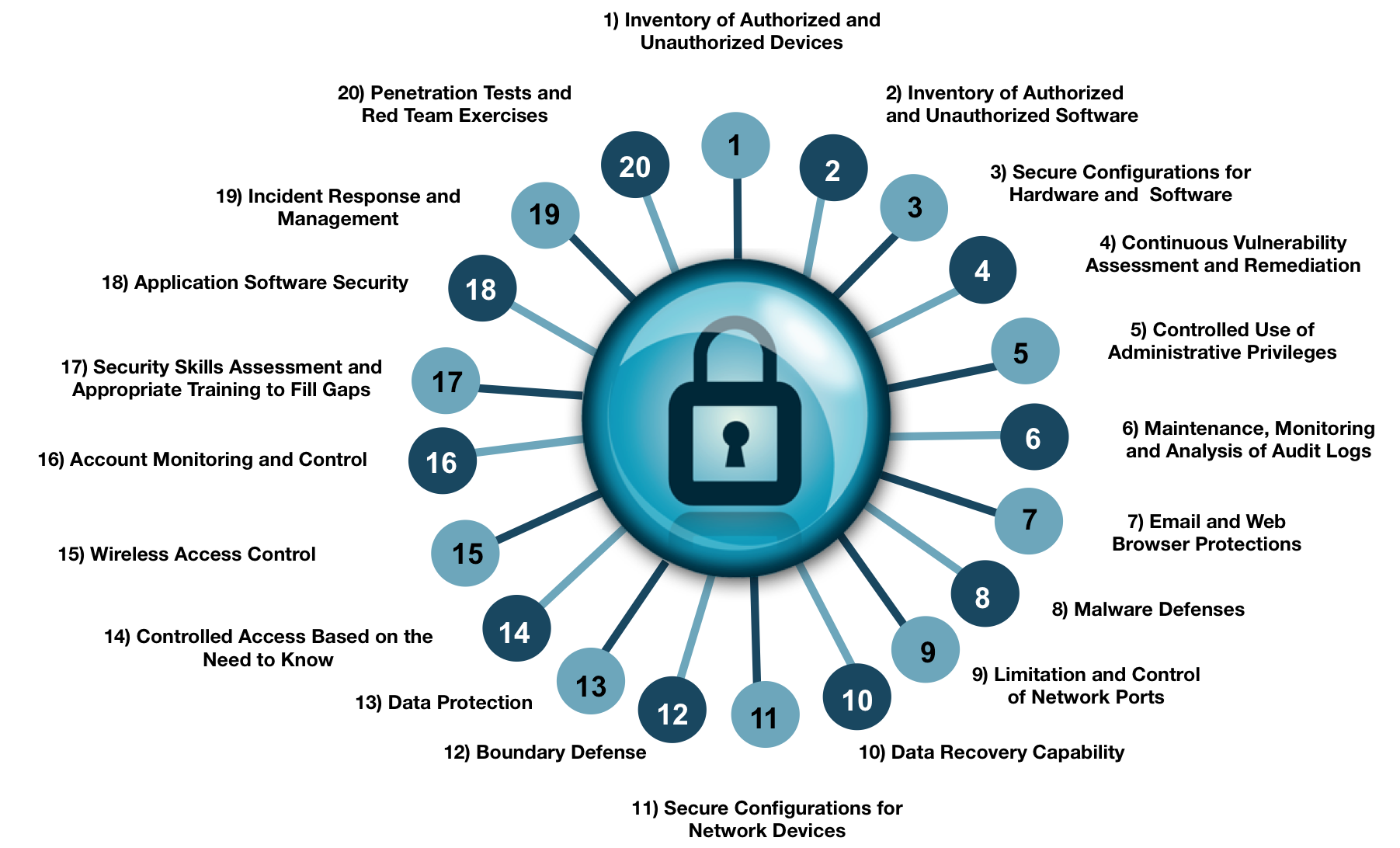 Top 20 Cis Critical Security Controls Csc Through The Eyes Of A