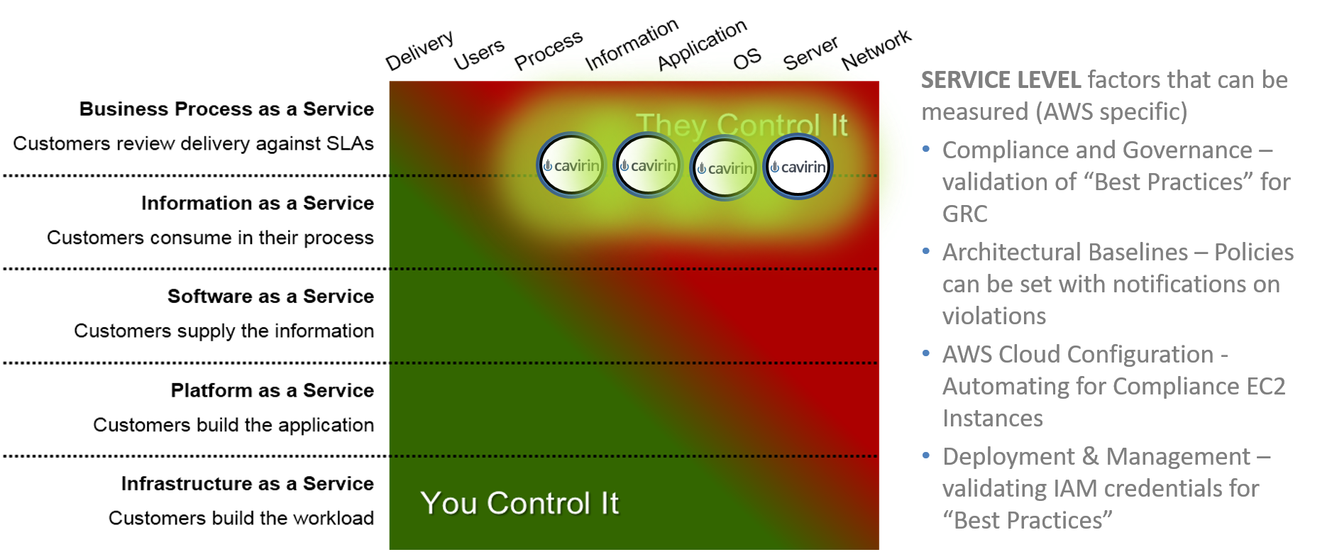 Service Level factors controlled via Cavirin