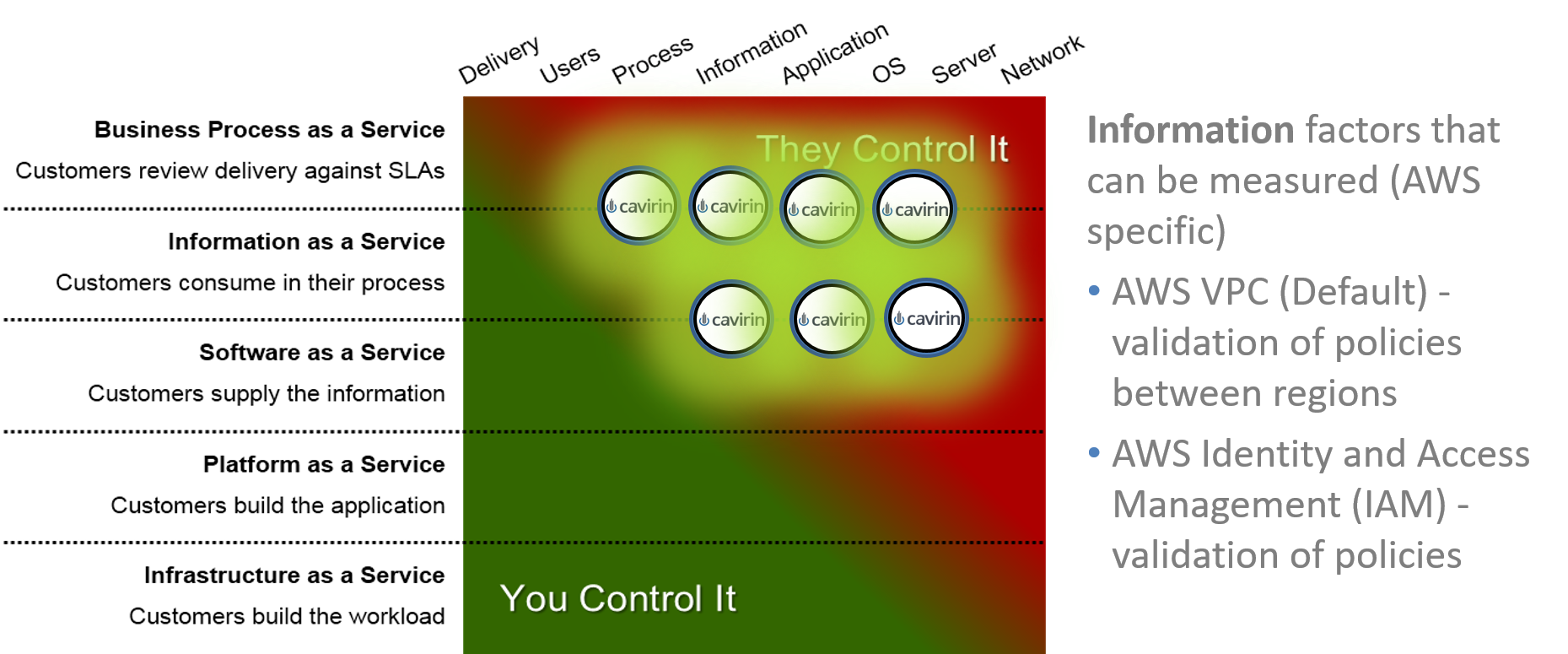 IaaS areas controlled via Cavirin