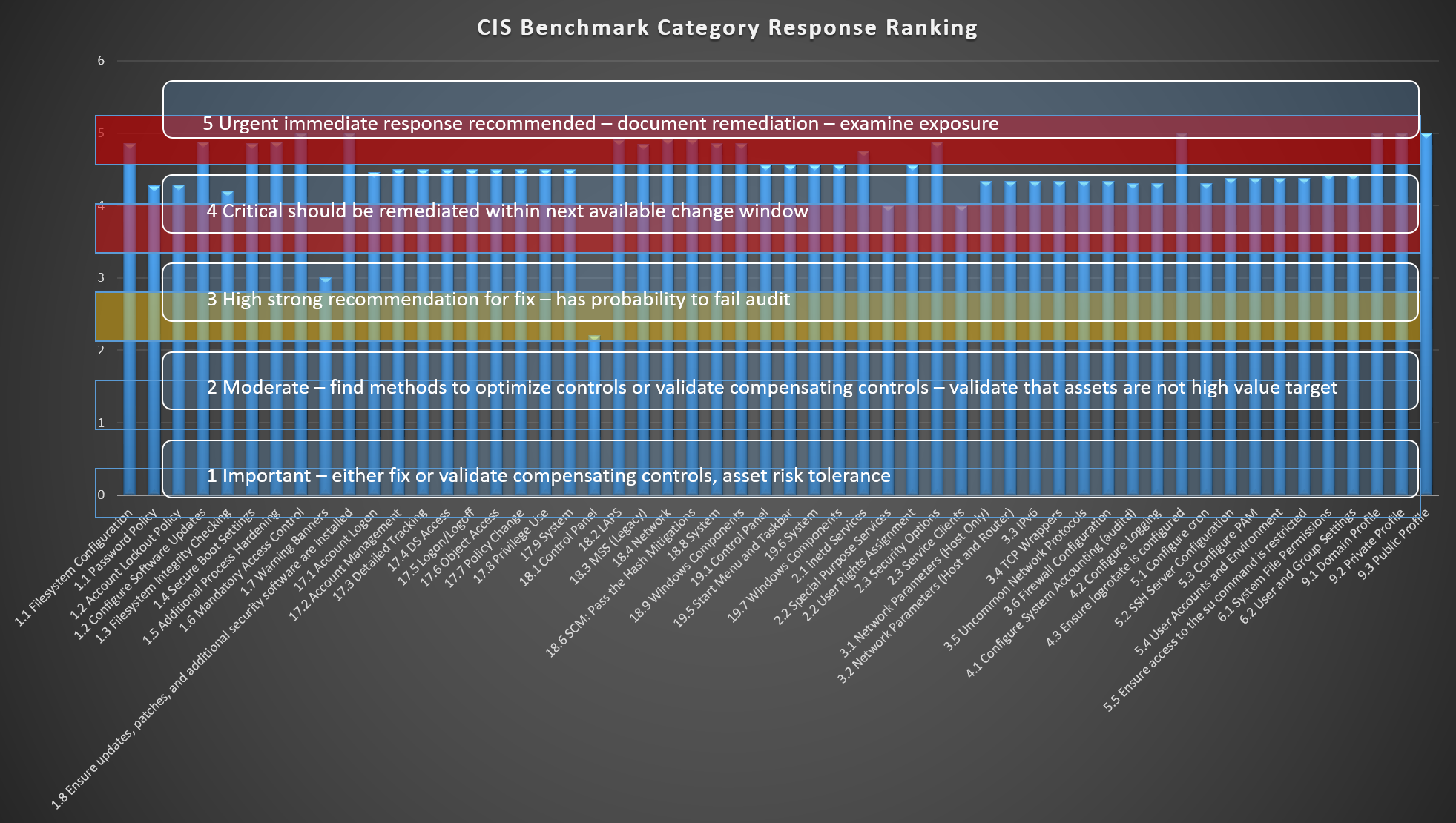 Imposing response rank, top ten address right away, then remaining high control groups, confirm assets align to risk tolerance