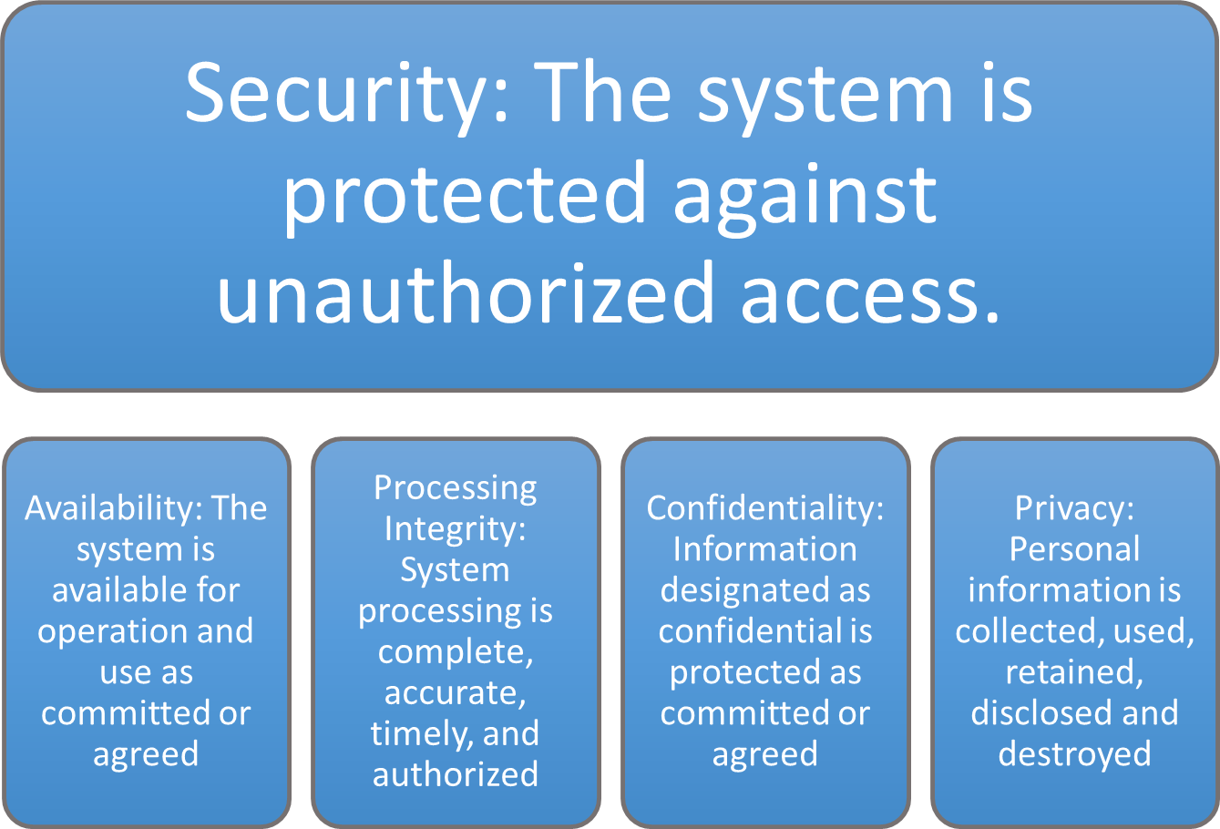 SOC 2 Principles