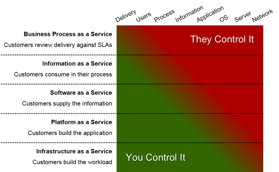 Consumer Controls It